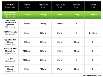Assured Sports Hydration + per serving formula comparison with leading electrolytes products